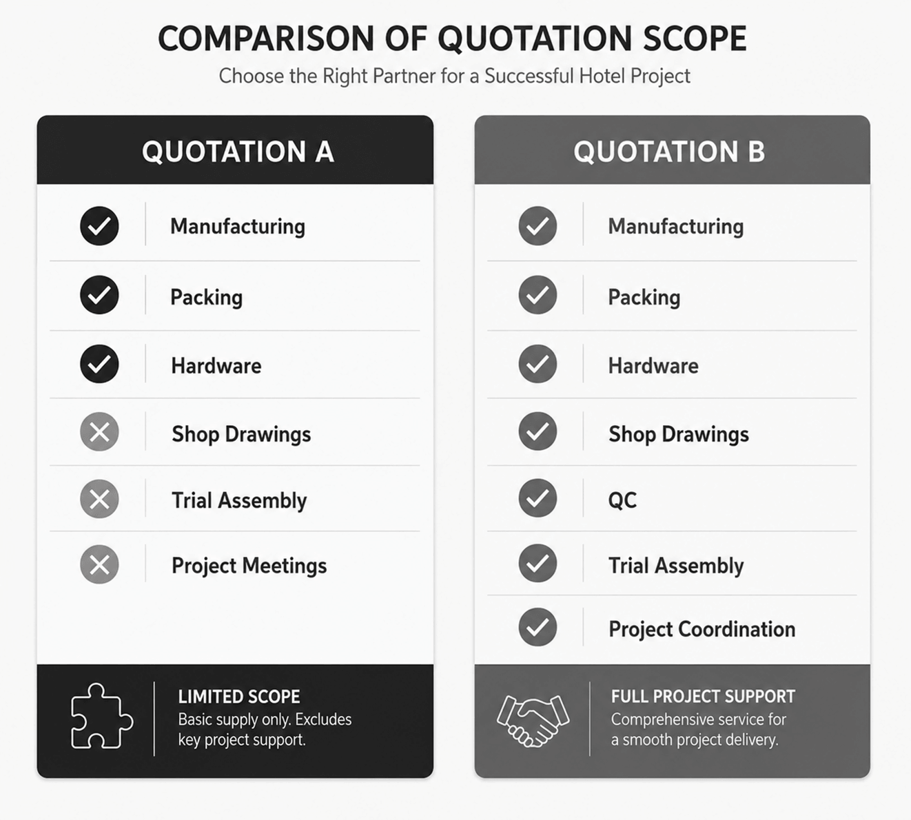 Comparison of different hotel furniture quotation scopes
