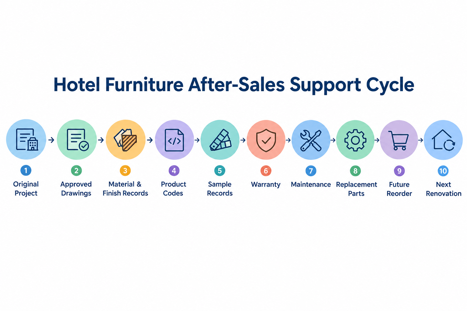 Hotel Furniture After-Sales Support Cycle